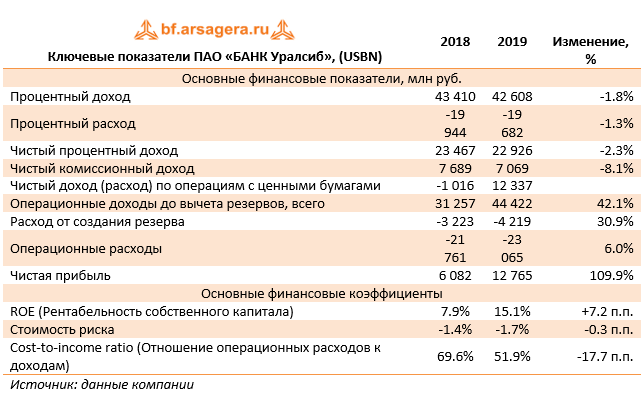 Ключевые показатели ПАО «БАНК Уралсиб», (USBN) (USBN), 2019