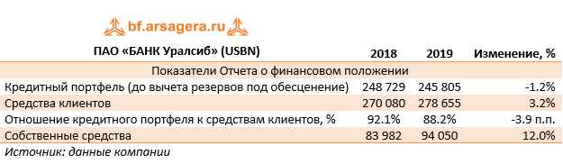 ПАО «БАНК Уралсиб» (USBN) (USBN), 2019