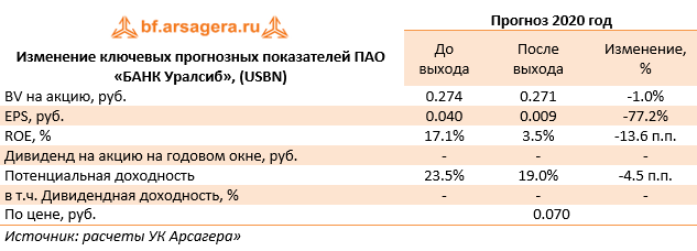 Изменение ключевых прогнозных показателей ПАО «БАНК Уралсиб», (USBN) (USBN), 2019
