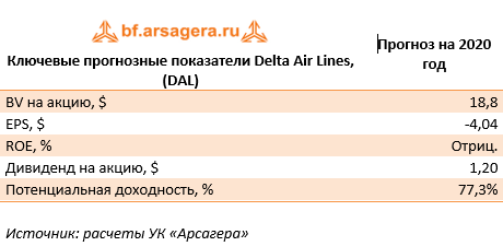 Ключевые прогнозные показатели Delta Air Lines, (DAL) (DAL), 1Q2020
