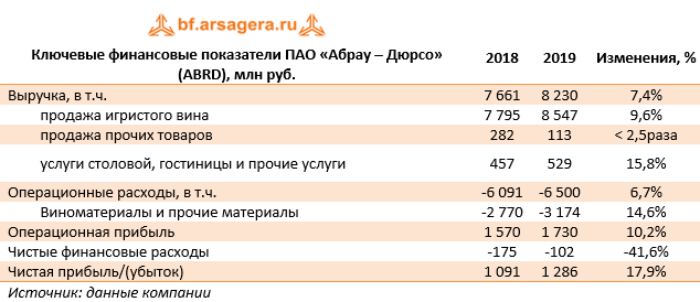 Ключевые финансовые показатели ПАО «Абрау – Дюрсо» (ABRD), млн руб. (ABRD), 2019