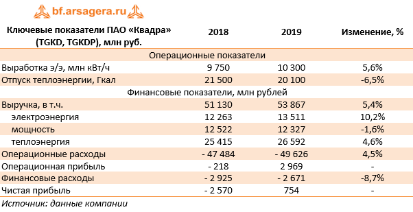 Ключевые показатели ПАО «Квадра» (TGKD, TGKDP), млн руб. (TGKD), 2019