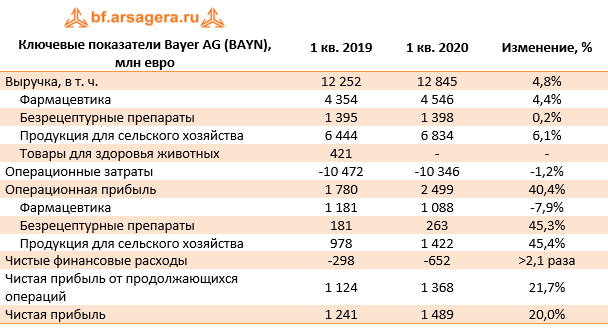 Ключевые показатели Bayer AG (BAYN), млн евро (BAYN), 1Q2020