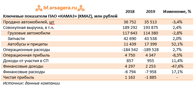Ключевые показатели ПАО «КАМАЗ» (KMAZ), млн рублей (KMAZ), 2019