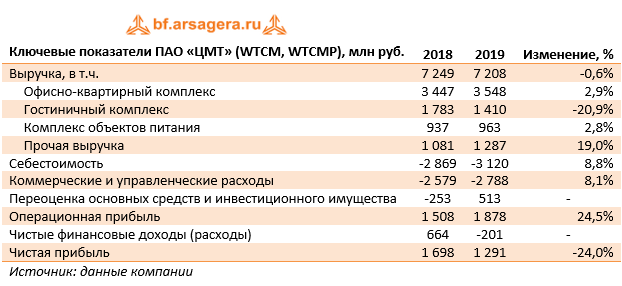 Ключевые показатели ПАО «ЦМТ» (WTCM, WTCMP), млн руб. (WTCM), 2019