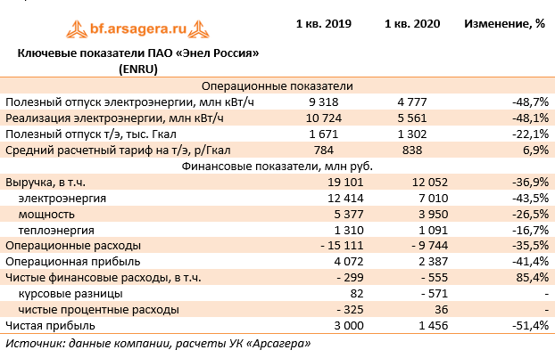 Ключевые показатели ПАО «Энел Россия» (ENRU) (ENRU), 1Q2020