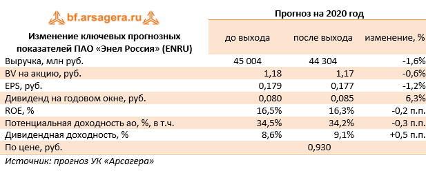 Изменение ключевых прогнозных показателей ПАО «Энел Россия» (ENRU) (ENRU), 1Q2020