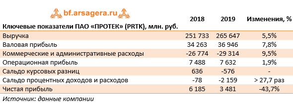 Ключевые показатели ПАО «ПРОТЕК» (PRTK), млн. руб. (PRTK), 2019