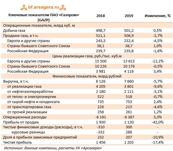 Ключевые показатели ПАО «Газпром» (GAZP) (GAZP), 2019