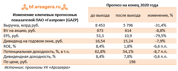 Изменение ключевых прогнозных показателей ПАО «Газпром» (GAZP) (GAZP), 2019
