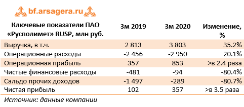 Ключевые показатели ПАО «Русполимет» RUSP, млн руб. (RUSP), 1q2020