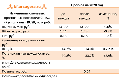 Изменение ключевых прогнозных показателей ПАО «Русполимет» RUSP, млн руб.  (RUSP), 1q2020