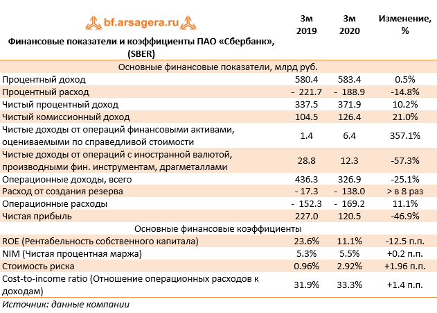 Финансовые показатели и коэффициенты ПАО «Сбербанк», (SBER) (SBER), 1q2020