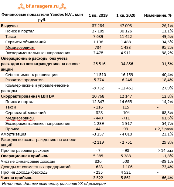 Финансовые показатели Yandex N.V., млн руб. (YNDX), 1Q2020