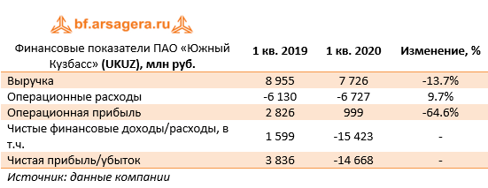 Финансовые показатели ПАО «Южный Кузбасс» (UKUZ), млн руб. (UKUZ), 1q2020