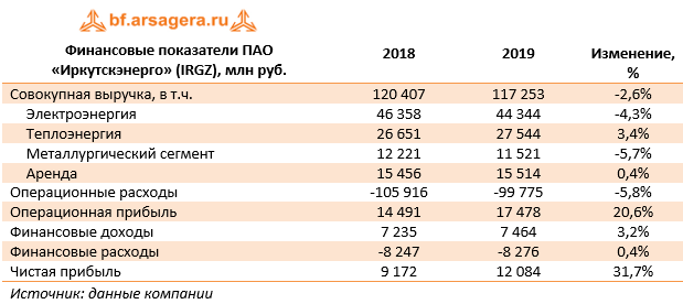 Финансовые показатели ПАО «Иркутскэнерго» (IRGZ) , млн руб. (IRGZ), 2019