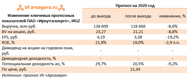 Изменение ключевых прогнозных показателей ПАО «Иркутскэнерго», IRGZ (IRGZ), 2019