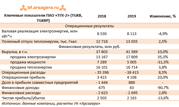 Ключевые показатели ПАО «ТГК-2» (TGKB, TGKBP) (TGKB), 2019