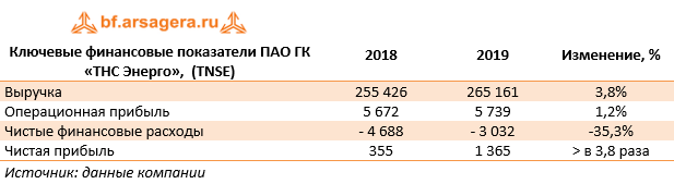 Ключевые финансовые показатели ПАО ГК «ТНС Энерго»,  (TNSE) (TNSE), 2019