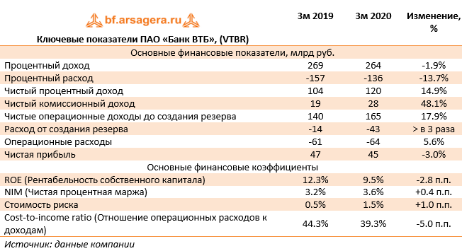 Ключевые показатели ПАО «Банк ВТБ», (VTBR) (VTBR), 1q