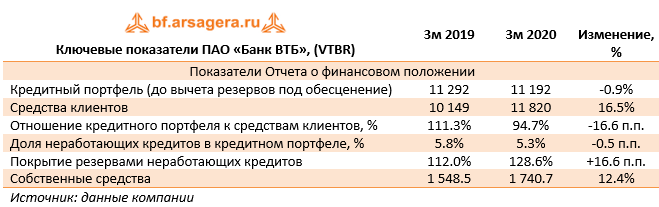 Ключевые показатели ПАО «Банк ВТБ», (VTBR) (VTBR), 1q