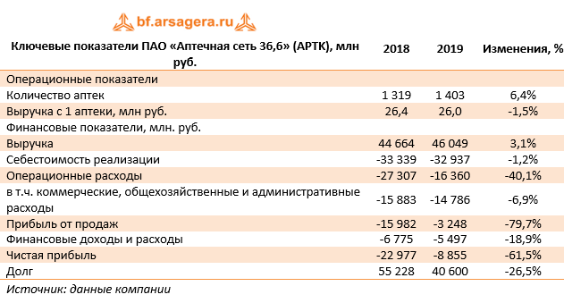 Ключевые показатели ПАО «Аптечная сеть 36,6» (APTK), млн руб. (APTK), 2019