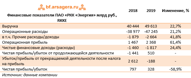 Финансовые показатели ПАО «РКК «Энергия» млрд руб., RKKE (RKKE), 2019