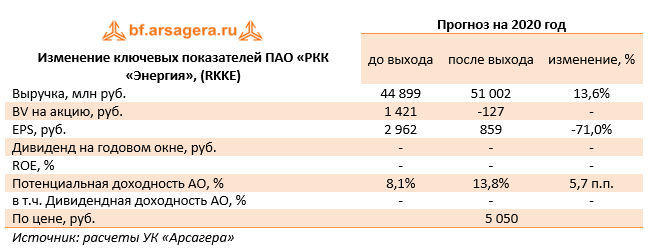 Изменение ключевых показателей ПАО «РКК «Энергия», (RKKE) (RKKE), 2019