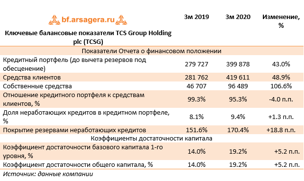 Ключевые балансовые показатели TCS Group Holding plc (TCSG) (TCSG), 1q2020