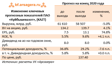 Изменение ключевых прогнозных показателей ПАО «Куйбышевазот», (KAZT) (KAZT), 2019