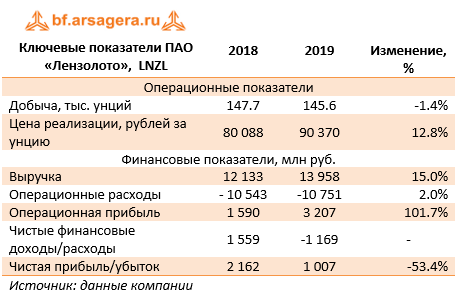 Ключевые показатели ПАО «Лензолото»,  LNZL (LNZL), 2019