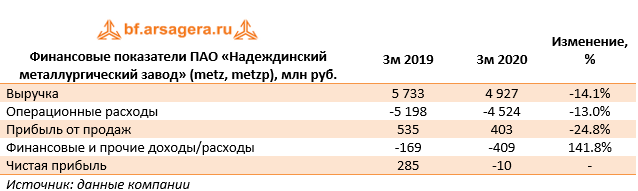 Финансовые показатели ПАО «Надеждинский металлургический завод» (metz,metzp), млн руб. (METZ), 1q