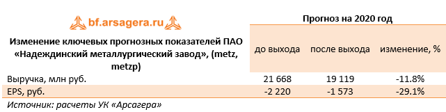 Изменение ключевых прогнозных показателей  ПАО «Надеждинский металлургический завод», (metz, metzp)   (METZ), 1q