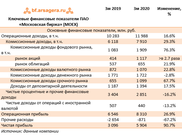 Ключевые финансовые показатели ПАО «Московская биржа» (MOEX) (MOEX), 1q