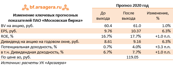 Изменение ключевых прогнозных показателей ПАО «Московская биржа» (MOEX), 1q