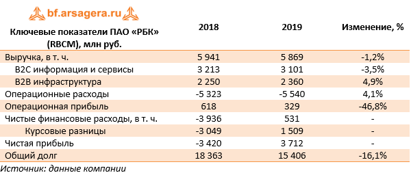 Ключевые показатели ПАО «РБК» (RBCM), млн руб. (RBCM), 2019