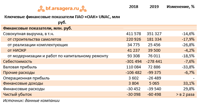 Ключевые финансовые показатели ПАО «ОАК» UNAC, млн руб. (UNAC), 2019