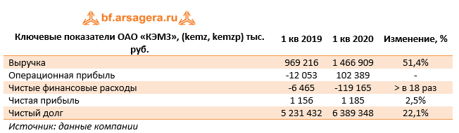 Ключевые показатели ОАО «КЭМЗ», (kemz, kemzp) тыс. руб. (kemz), 1Q2020