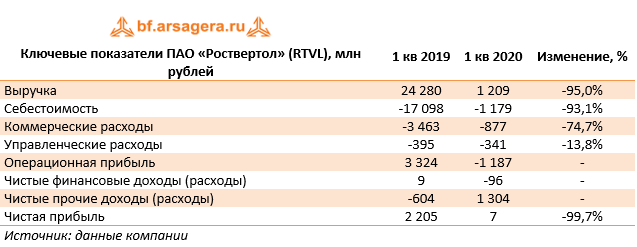 Ключевые показатели ПАО «Роствертол» (RTVL), млн рублей (RTVL), 1Q