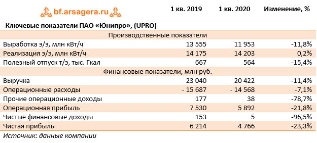 Ключевые показатели ПАО «Юнипро», (UPRO) (UPRO), 1Q2020