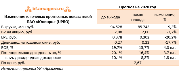 Изменение ключевых прогнозных показателей ПАО «Юнипро» (UPRO) (UPRO), 1Q2020