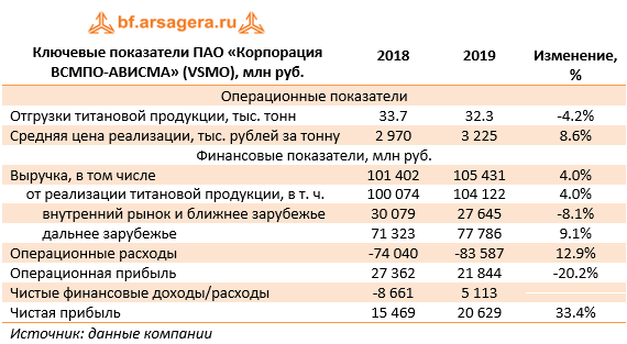 Ключевые показатели ПАО «Корпорация ВСМПО-АВИСМА» (VSMO), млн руб. (VSMO), 2019