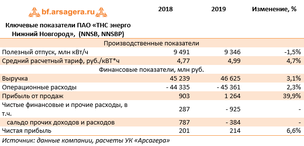 Ключевые показатели ПАО «ТНС энерго Нижний Новгород»,  (NNSB, NNSBP) (NNSB), 1Q2020