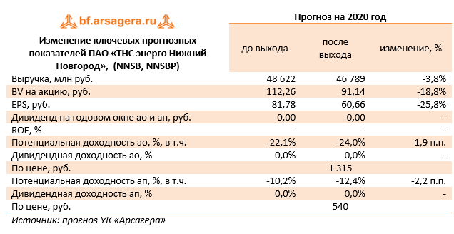 Изменение ключевых прогнозных показателей ПАО «ТНС энерго Нижний Новгород»,  (NNSB, NNSBP) (NNSB), 1Q2020
