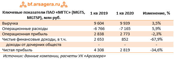 Ключевые показатели ПАО «МГТС» (MGTS,MGTSP), млн руб. (MGTS), 1Q2020
