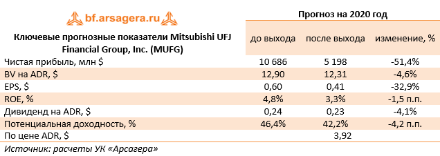 Ключевые прогнозные показатели Mitsubishi UFJ Financial Group, Inc. (MUFG) (Mitsubishi), 2019