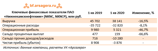 Ключевые финансовые показатели ПАО «Нижнекамскнефтехим» (NKNC, NKNCP), млн руб. (NKNC), 1Q2020