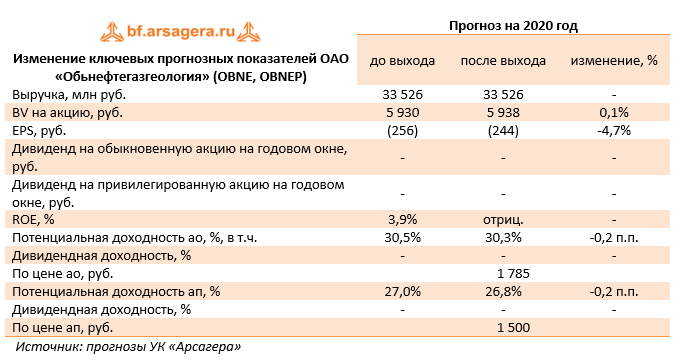 Изменение ключевых прогнозных показателей ОАО «Обьнефтегазгеология» (OBNE, OBNEP) (OBNE), 1Q2020
