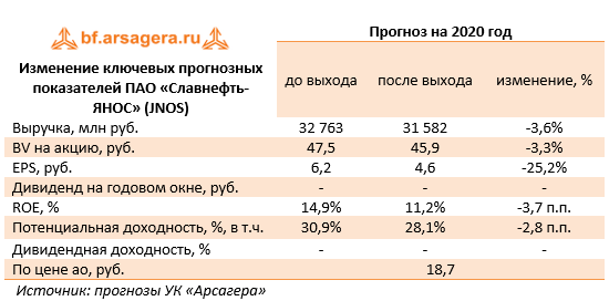 Изменение ключевых прогнозных показателей ПАО «Славнефть-ЯНОС» (JNOS) (JNOS), 1Q2020