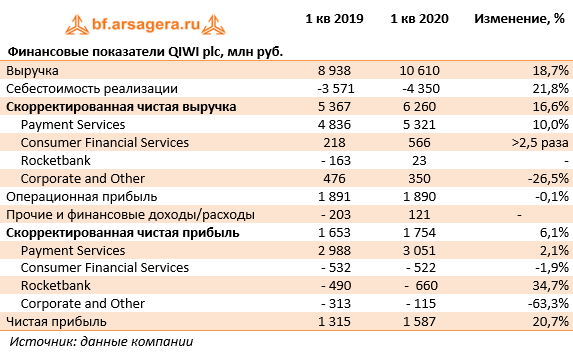Финансовые показатели QIWI plc, млн руб. (QIWI), 1Q2020